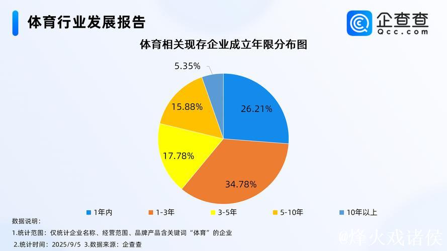 近五年总规模年均增速超10% 体育产业成为经济发展新亮点