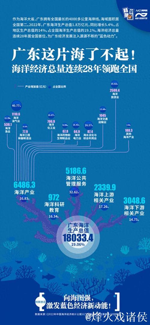 “乘数效应”打造10万亿市场 海洋经济成中国经济增长“蓝色引擎” “乘数效应”打造10万亿市场 海洋经济成中国经济增长“蓝色引擎”